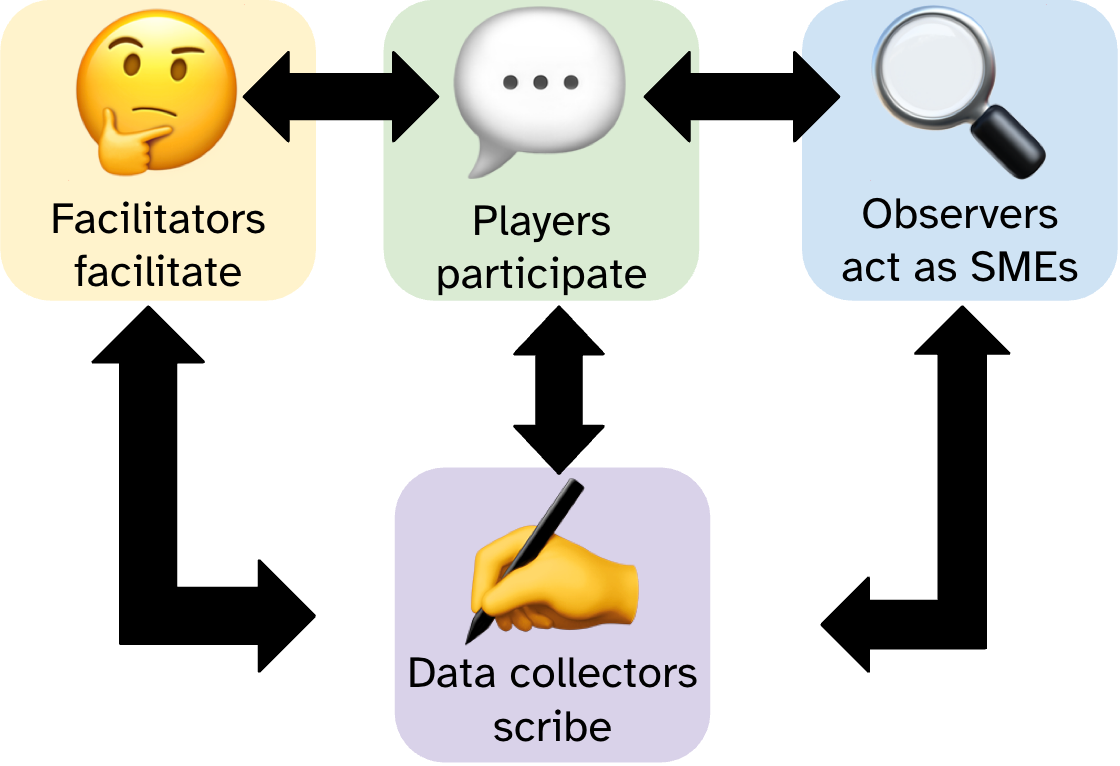 Diagram illustrating
DRP exercise roles. Top left has a 