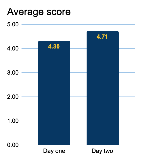 Bar graph labeled
'Average score' with scores of 4.30 on day one and 4.71 on day two